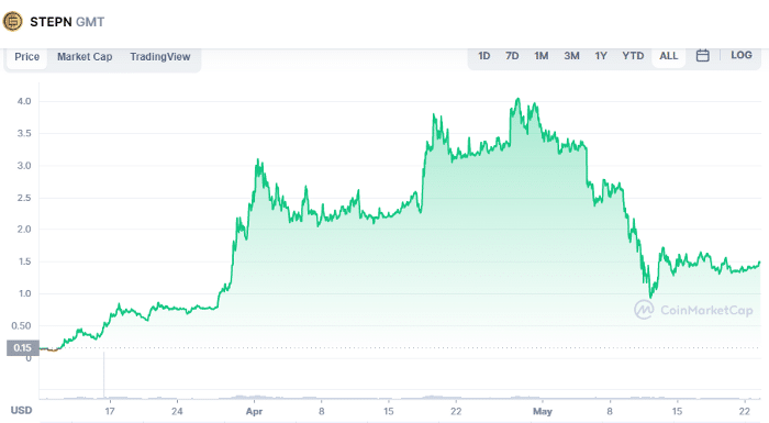 Will Stepn (GMT) and Terra (LUNA) Safe Investments in May?