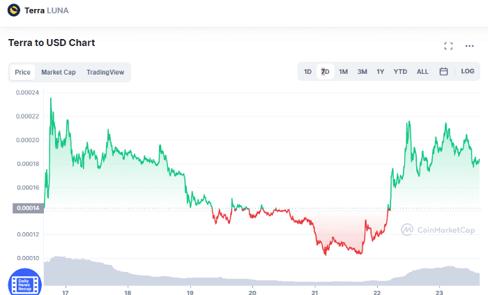 Will Stepn (GMT) and Terra (LUNA) Safe Investments in May?