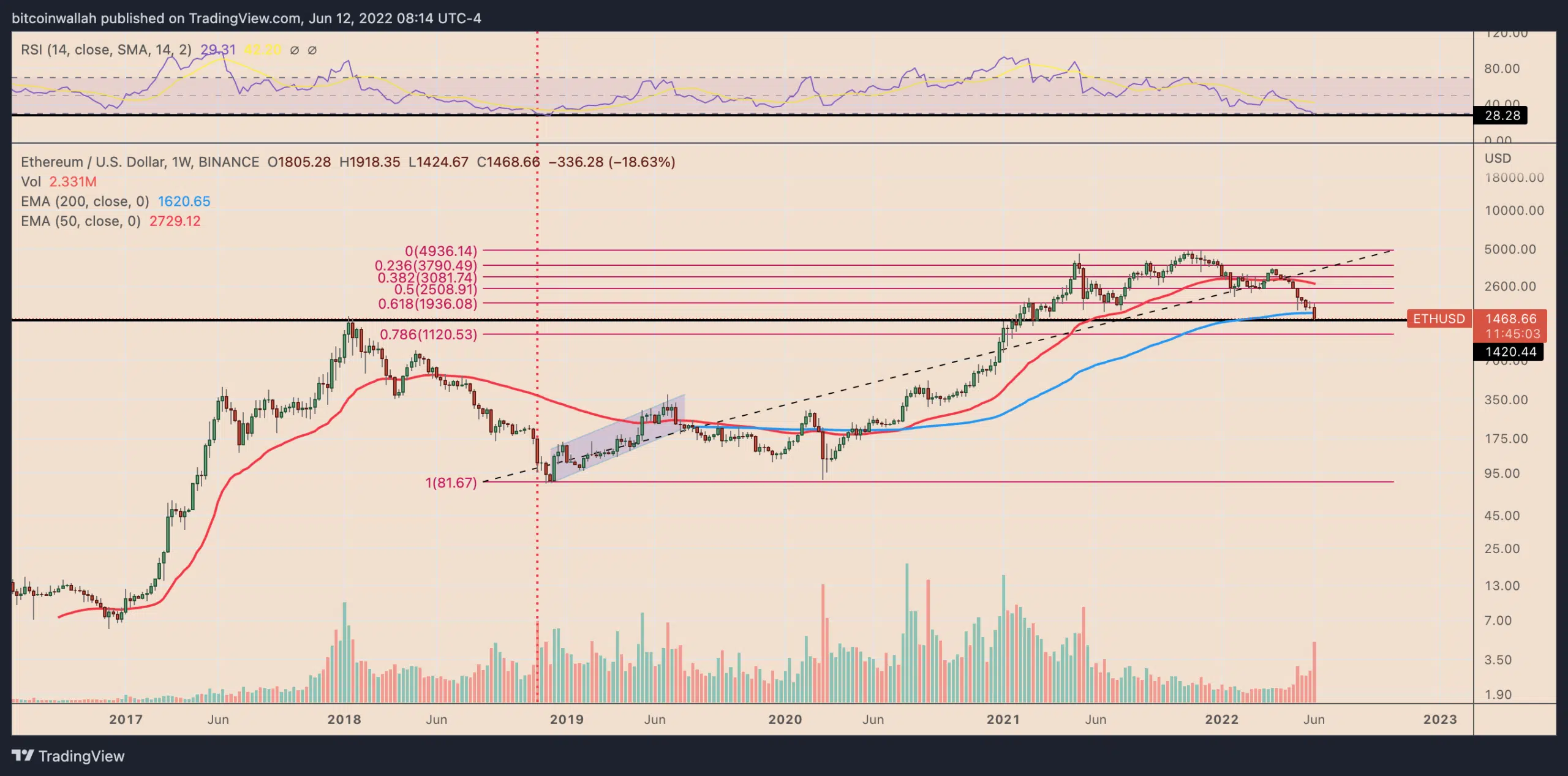 Ethereum is in an "oversold" zone, for the first time since November 2018.