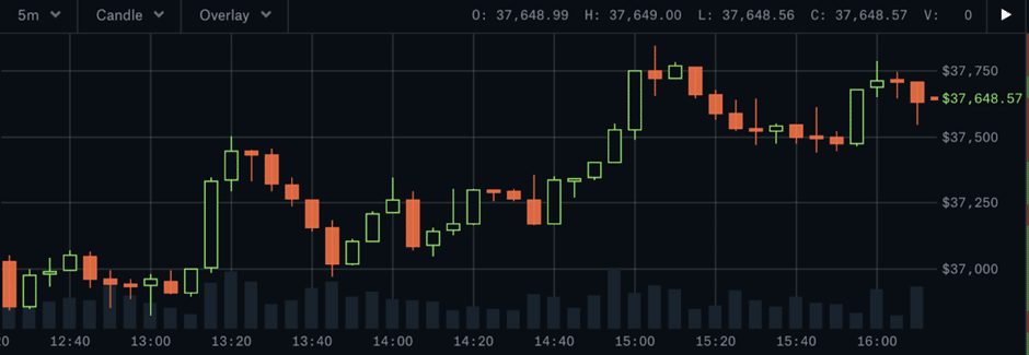 What is a candlestick chart and how do you read it