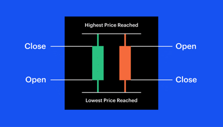 What is a candlestick chart and how do you read it