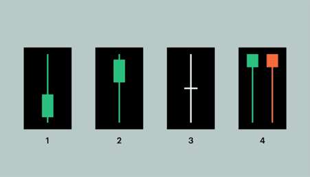 What is a candlestick chart and how do you read it