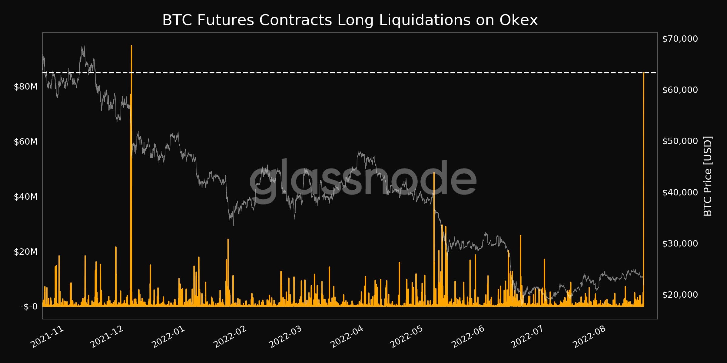 Crypto Market Turbulence has  Triggered  to over $500M in Liquidations in 24 hours.