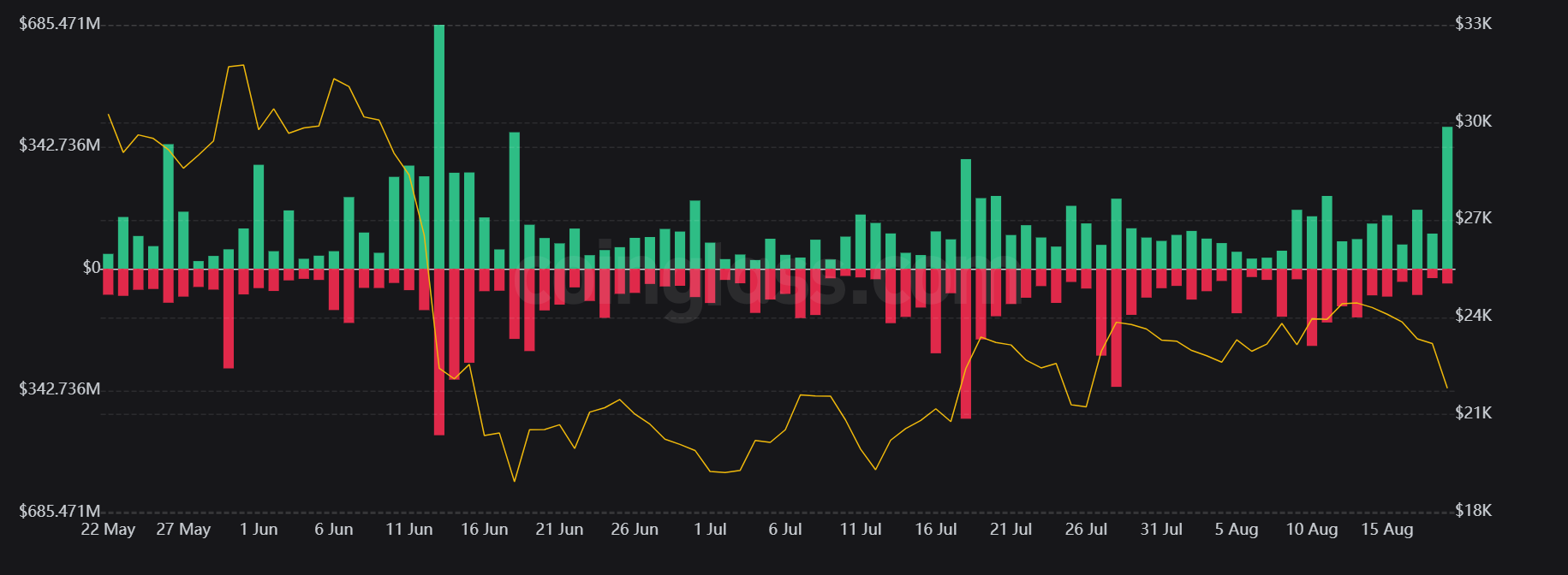 Crypto Market Turbulence has  Triggered  to over $500M in Liquidations in 24 hours.