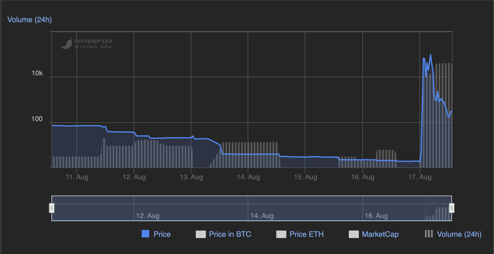 Fake Manchester United token spiked 3,000% since Elon Musk jokes about owning the team