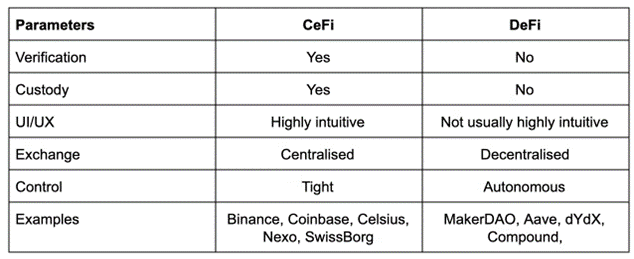 CeDeFi: ALL YOU NEED TO KNOW ABOUT Centralized Decentralized Finance