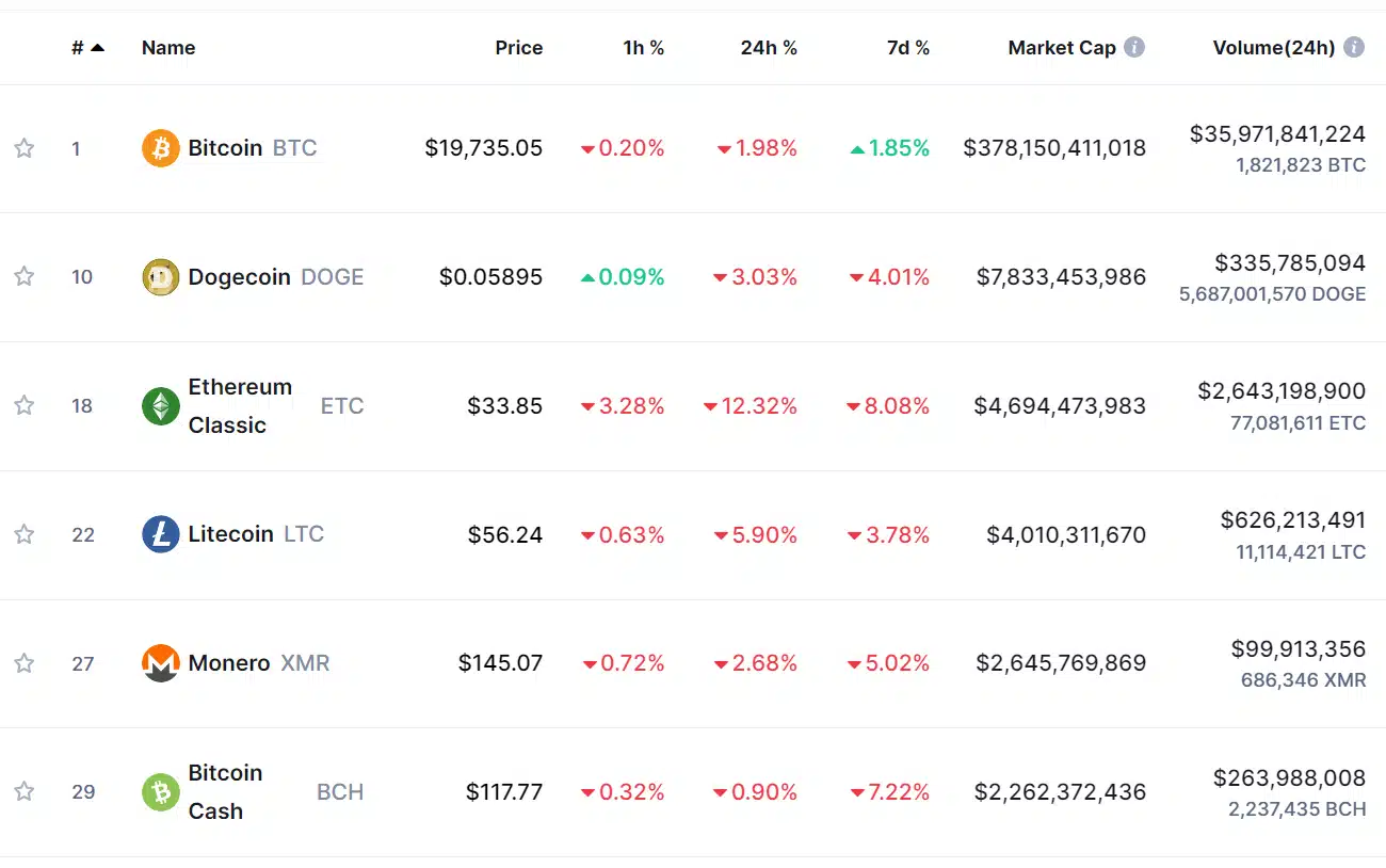 Dogecoin: Became the second largest PoW cryptocurrency