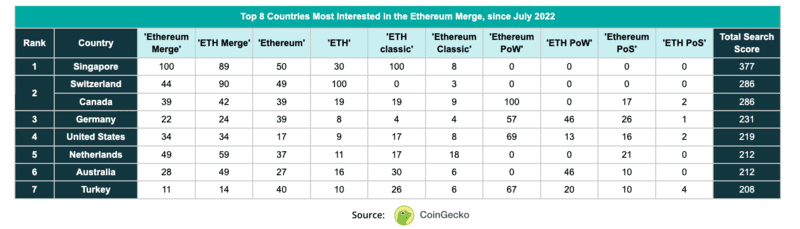 Top 3 Countries Most Interested in the Ethereum Merge