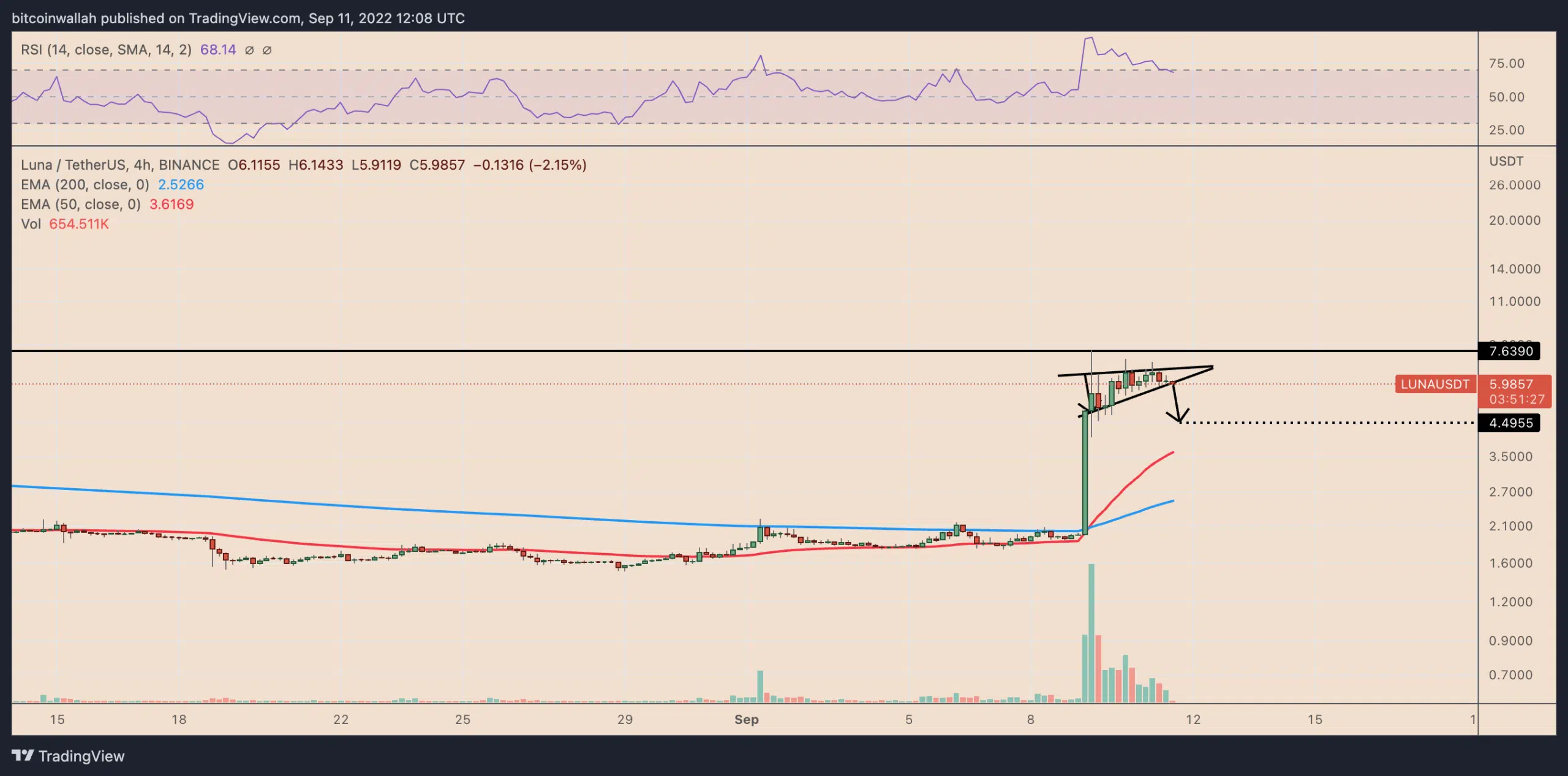 LUNA/USDT daily price chart featuring rising wedge breakdown setup.