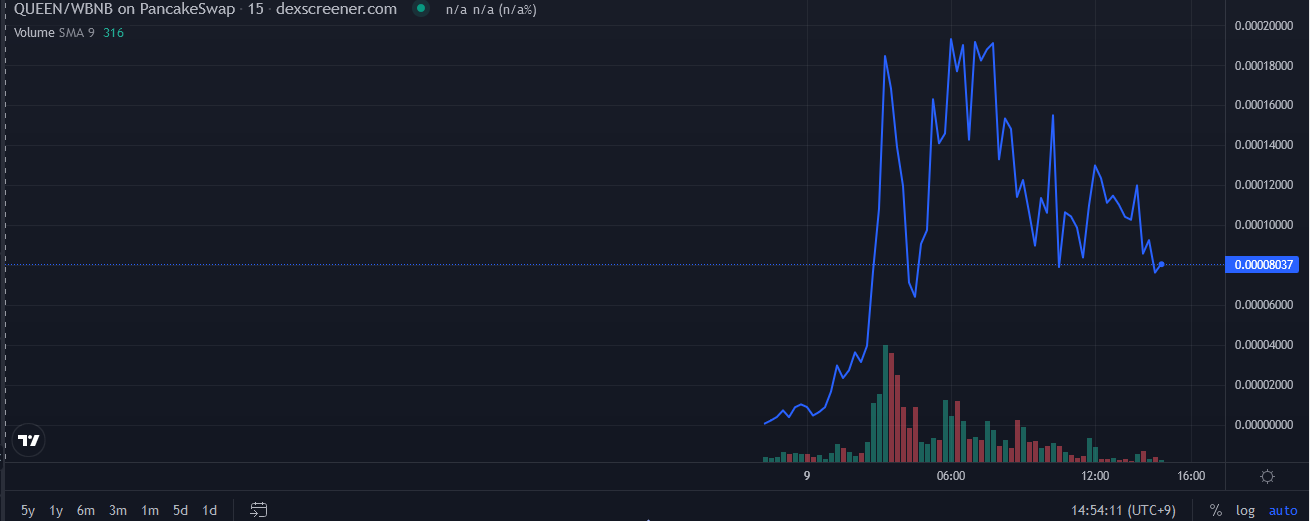 Queen Elizabeth Memecoins flooded crypto markets after her death.