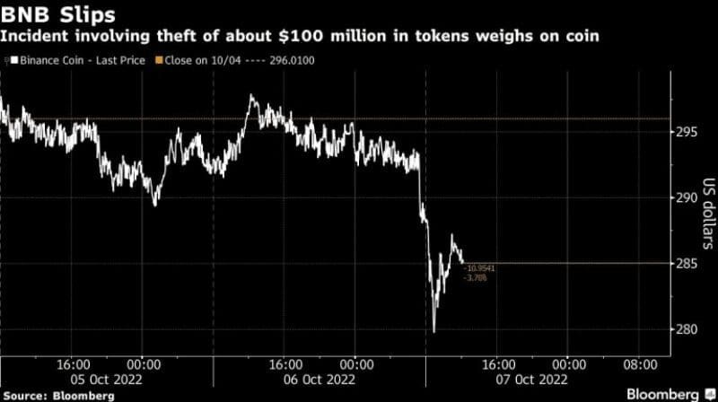 Breaking: Binance Smart Chain suspends network following $100M cross-chain bridge.