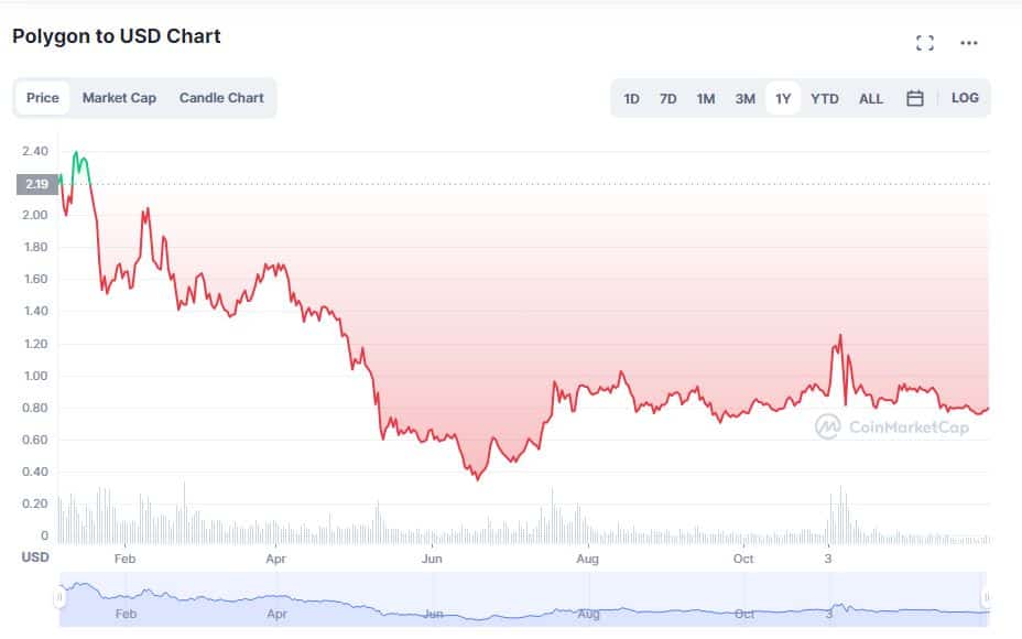 Best Ethereum Tokens to Invest in January 2023