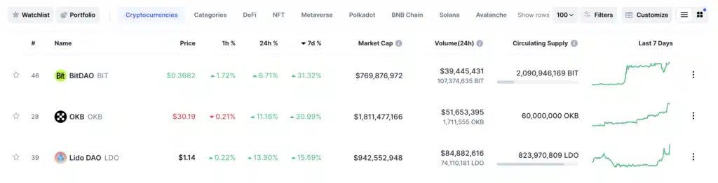 OKB, OKX's utility token, increases 11% in 24 hours