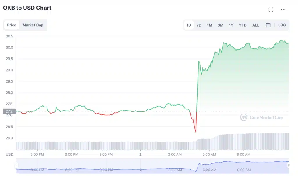 OKB, OKX's utility token, increases 11% in 24 hours