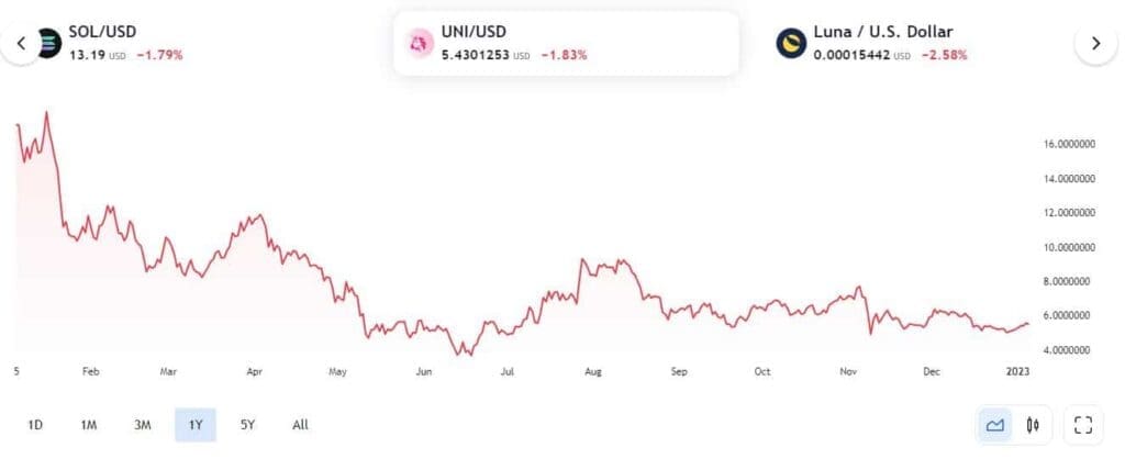 Best Ethereum Tokens to Invest in January 2023