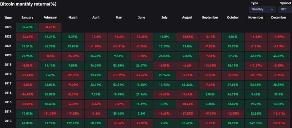 Bitcoin's Best January In 10 Years, With A 39.6% Gain For The Month