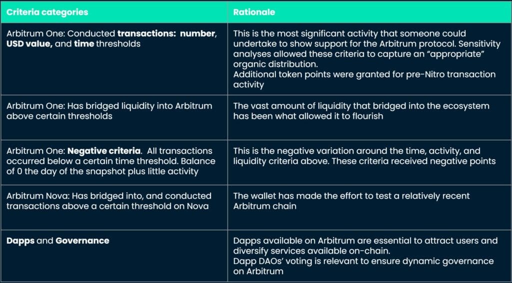 Airdrop Scam Alert: Arbitrum Community Warns Against Fake Arbitrum Airdrops