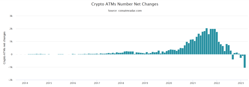 Bitcoin ATM Rise Or Fall: In Less Than 60 Days, More Than 400 Machines Went Offline