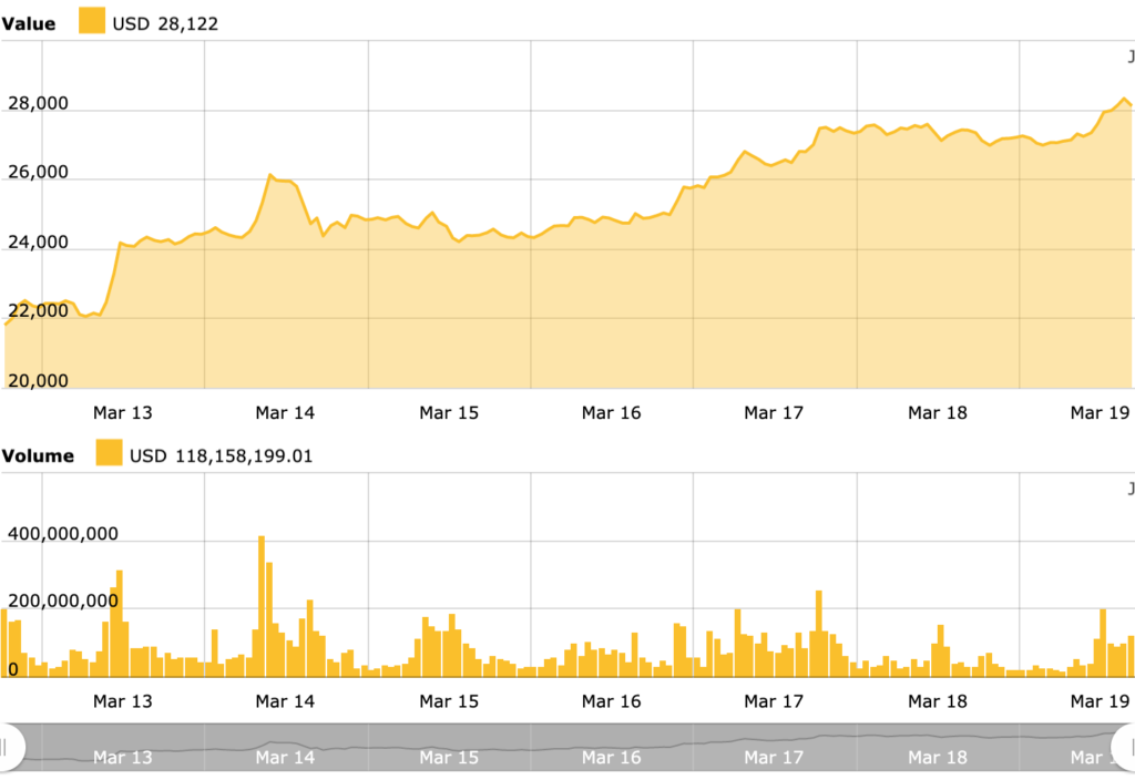 Bitcoin Hits $28k As Unpredictability Surrounds Banks