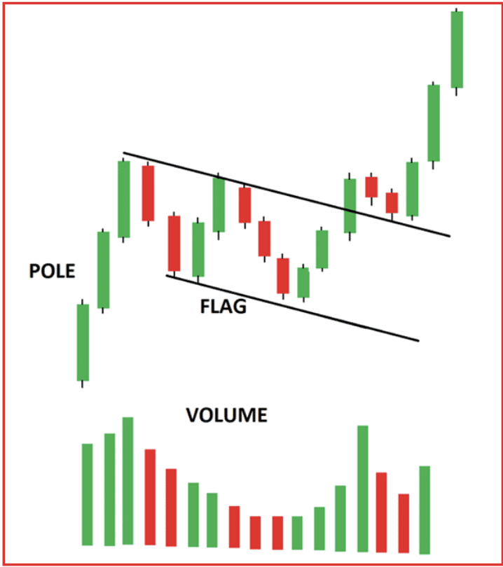 Bull And Bear Flag patterns: How To Trade Them?