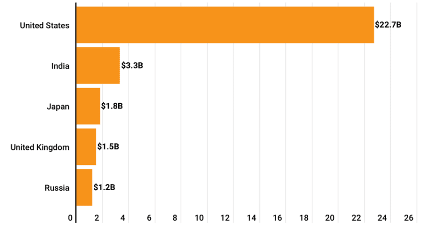 "India Leads The Global Crypto Adoption with 53% Of Users In 2023"