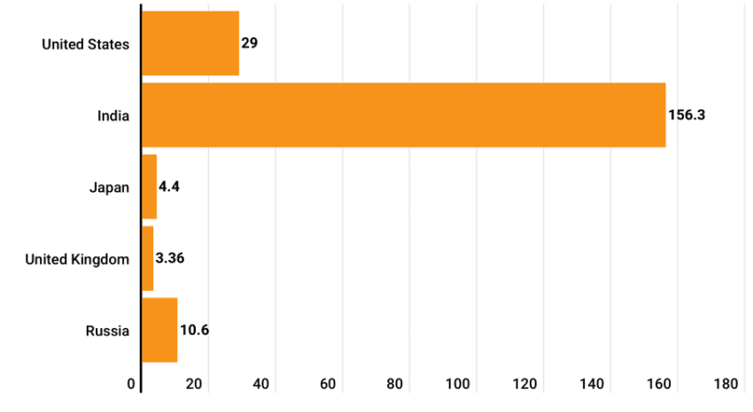 "India Leads The Global Crypto Adoption with 53% Of Users In 2023"