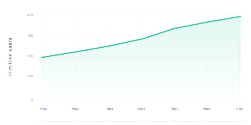 India Leads The Global Crypto Adoption with 53% Of Users In 2023