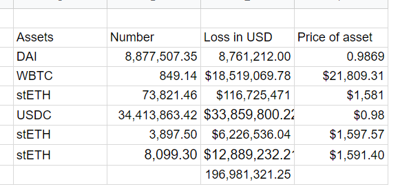 Euler Labs Hacker Returns "All Recoverable Funds" From The $200M Euler Finance Hack