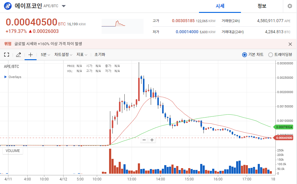 ApeCoin Has Shot Up 1,950% On South Korean Cryptocurrency Exchange Upbit