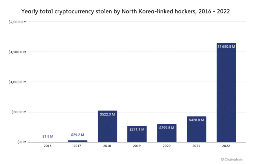 Cryptocurrency Crimes By North Korea Doubled In 2022