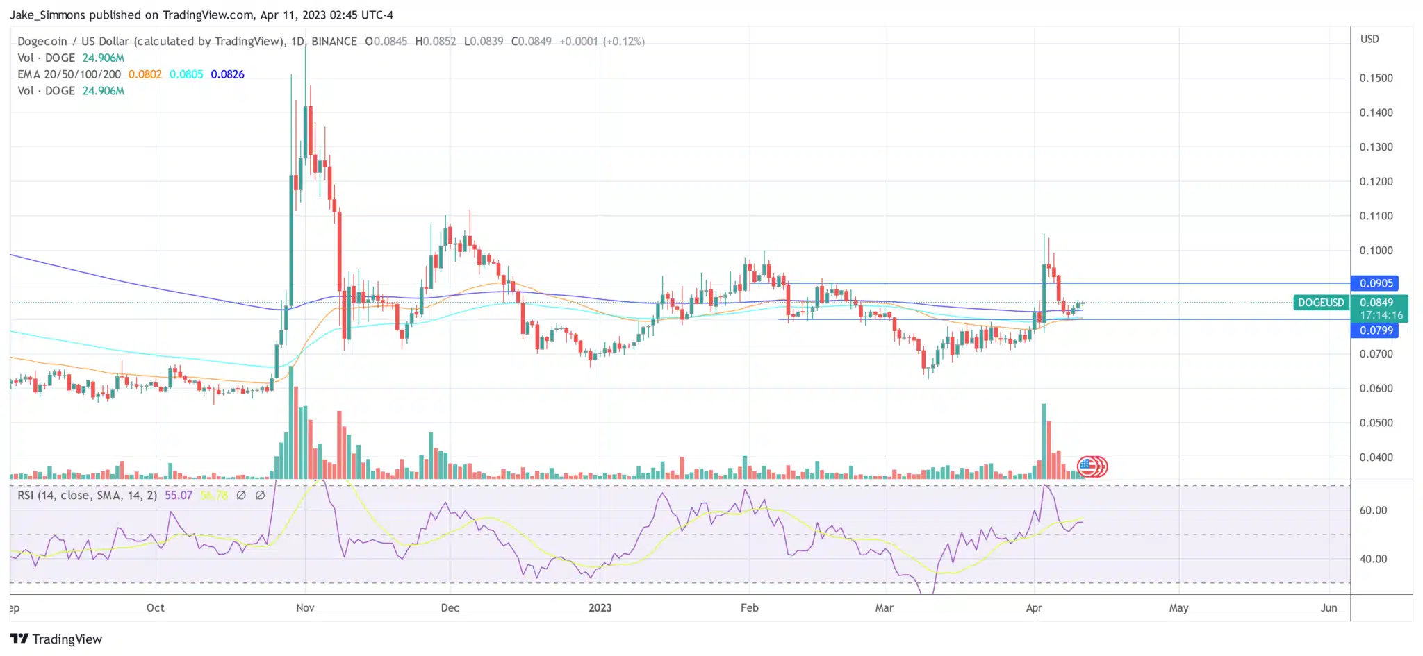 What Does Elon Musk's Merger Of Twitter With X Mean For Dogecoin?