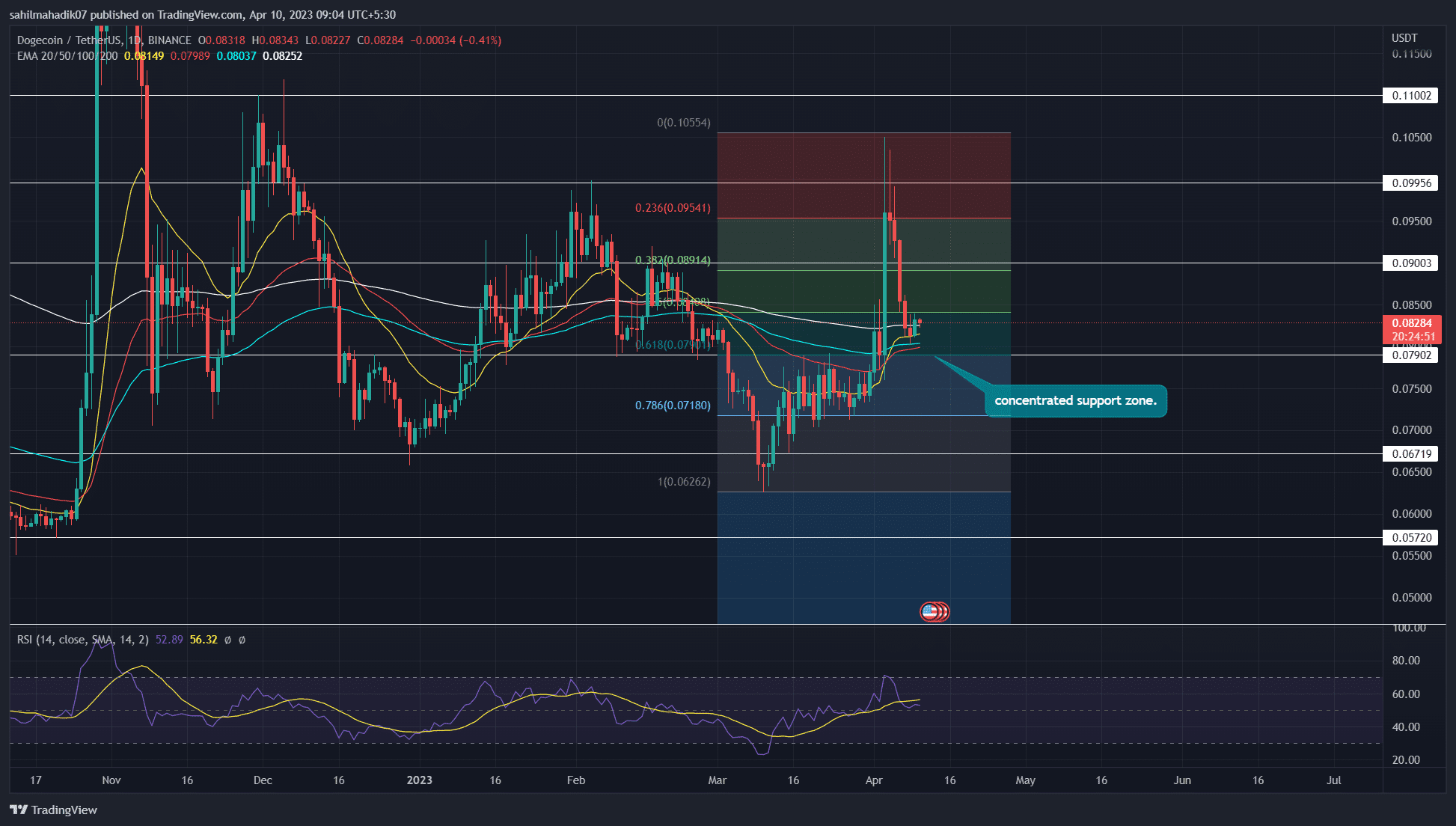 Will Dogecoin Price Cross the $0.1 Mark in April 2023