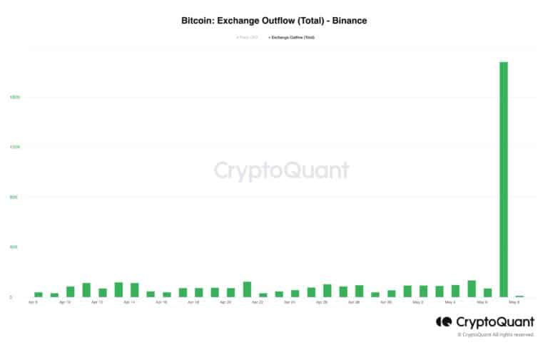 Binance Resumes Bitcoin Withdrawals After Halting Them Twice In 12 Hours