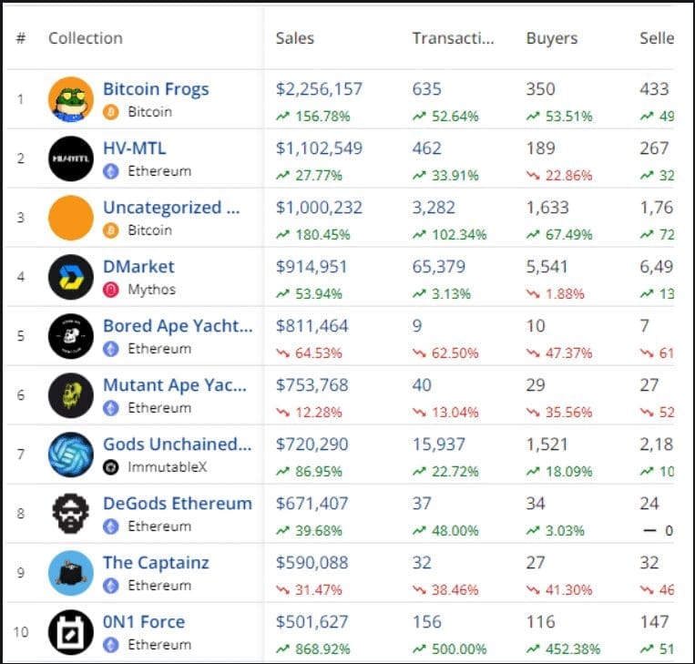 Bitcoin Frogs Is The Most Popular NFT, Surpassing Bored Apes