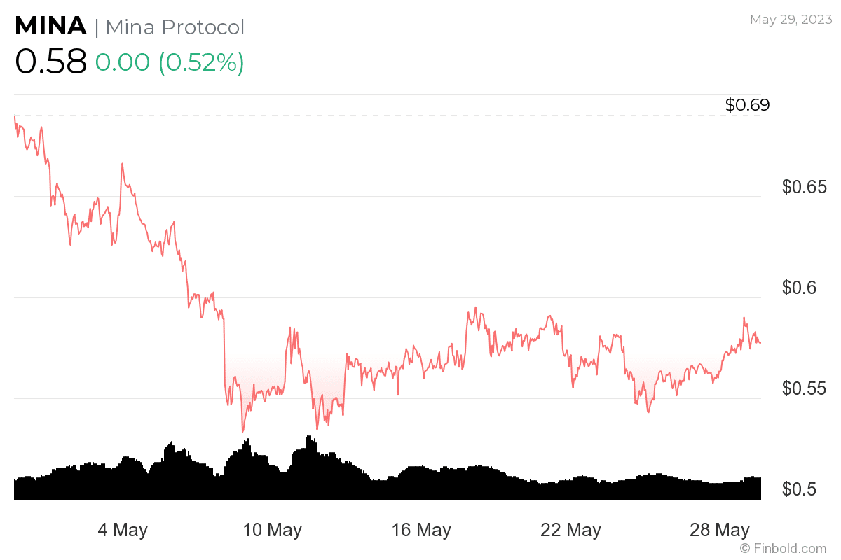 Crypto Investments You Should Avoid in June 2023