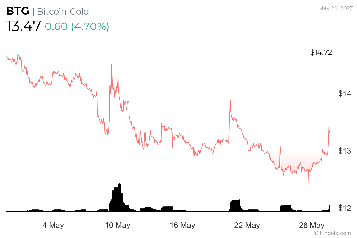 Crypto Investments You Should Avoid in June 2023