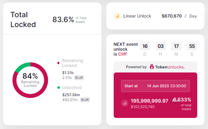 Crypto Unlocking Events In June 2023