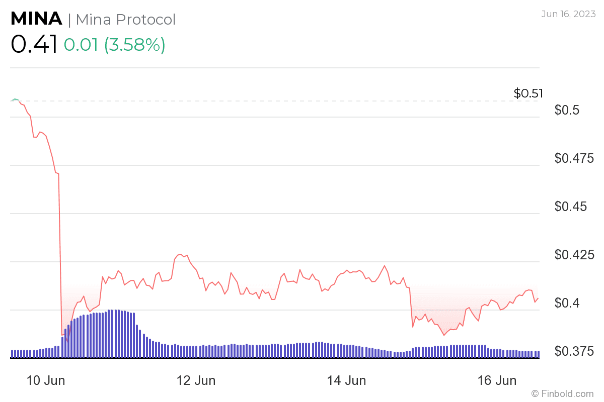 5 Cryptocurrencies You Should Avoid Trading Next Week