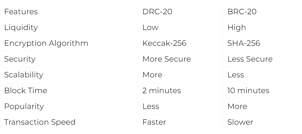 BRC 20 vs DRC 20: Everything You Need To Know