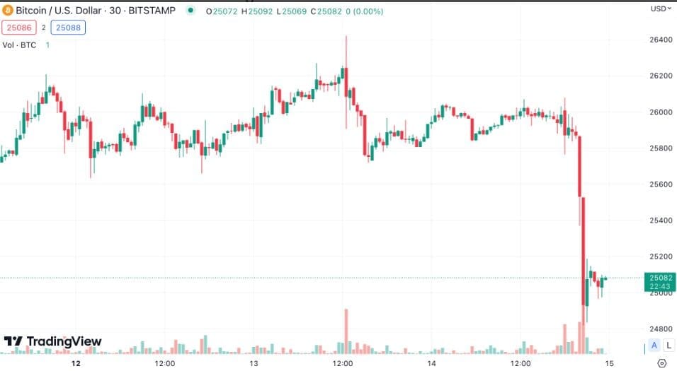 Bitcoin Falls Below $25K After 3 Months