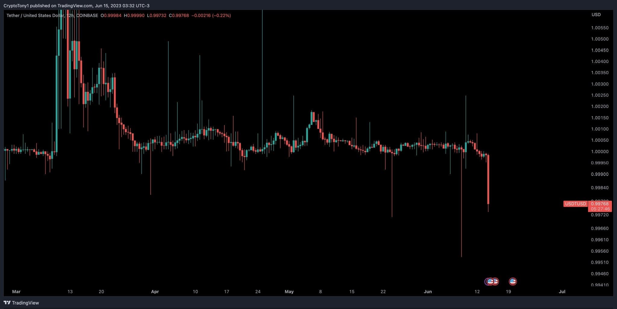 Curve Pool Imbalance Fuels USDT Depeg Concerns, Tether CTO Labels It FUD