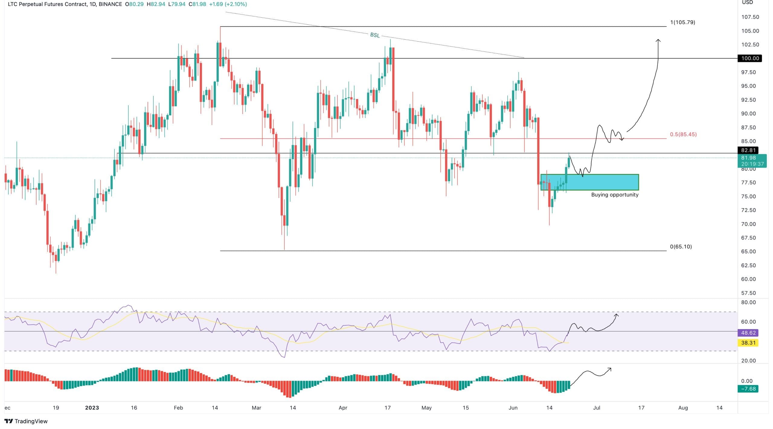 Litecoin Price Predication: $100 Targeted As LTC Halving Approaches In Six Weeks