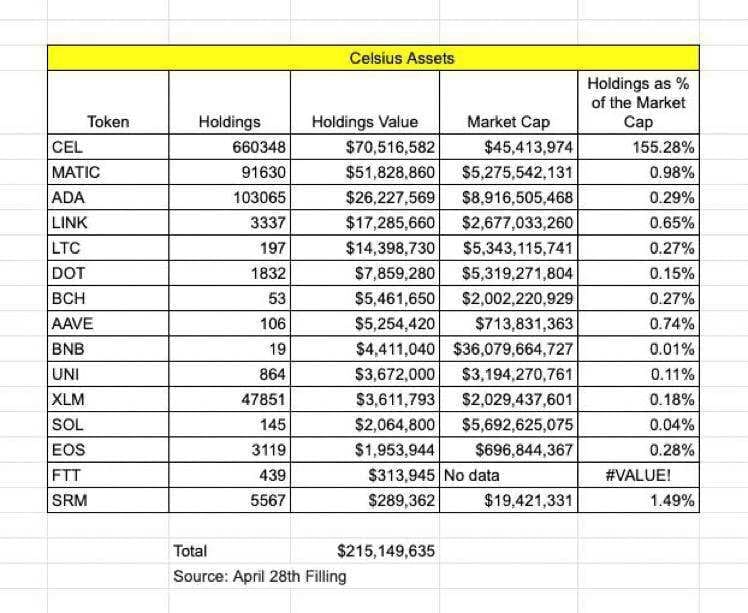 Rug Pull Alert: Celsius Network Will Sell The Following Altcoins On July 1st