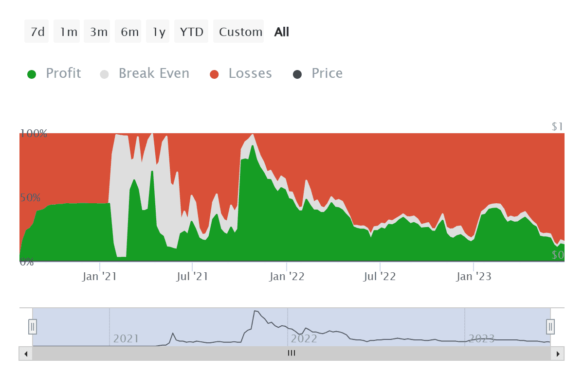 SHIB Is Expected To Drop Even Deeper, Leading To The Largest Loss Witnessed By SHIB Holders In 3 Years