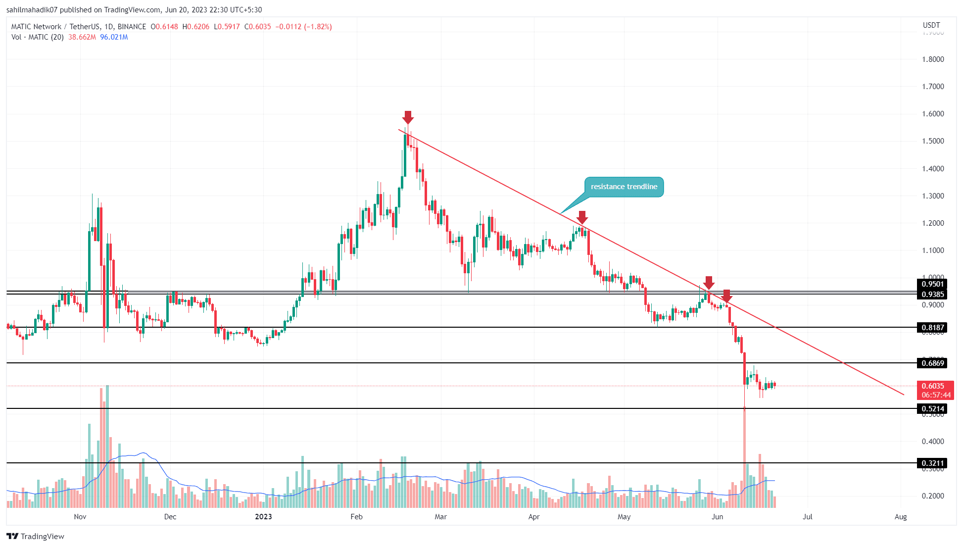 Top 3 Cryptocurrency Expected To Soar In A Rebound Rally