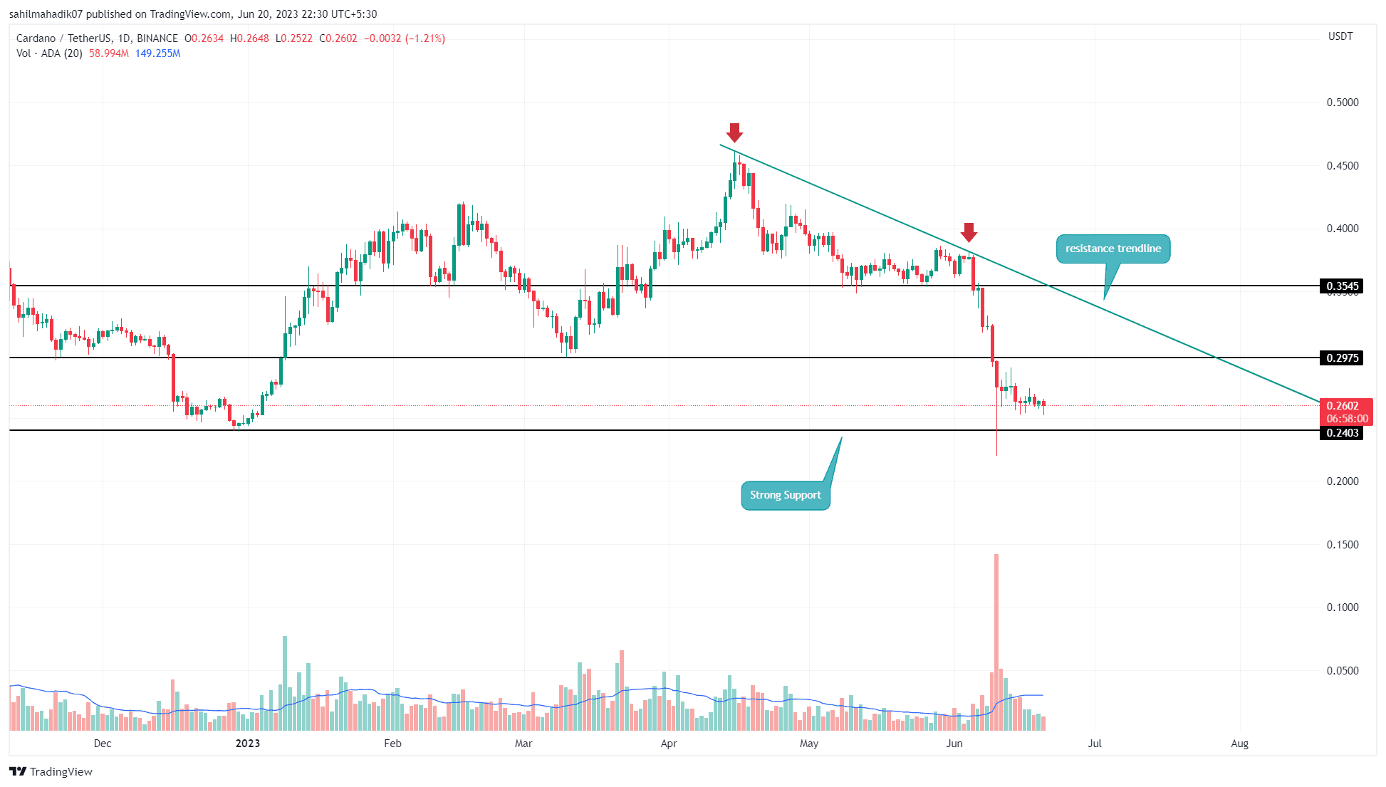 Top 3 Cryptocurrency Expected To Soar In A Rebound Rally