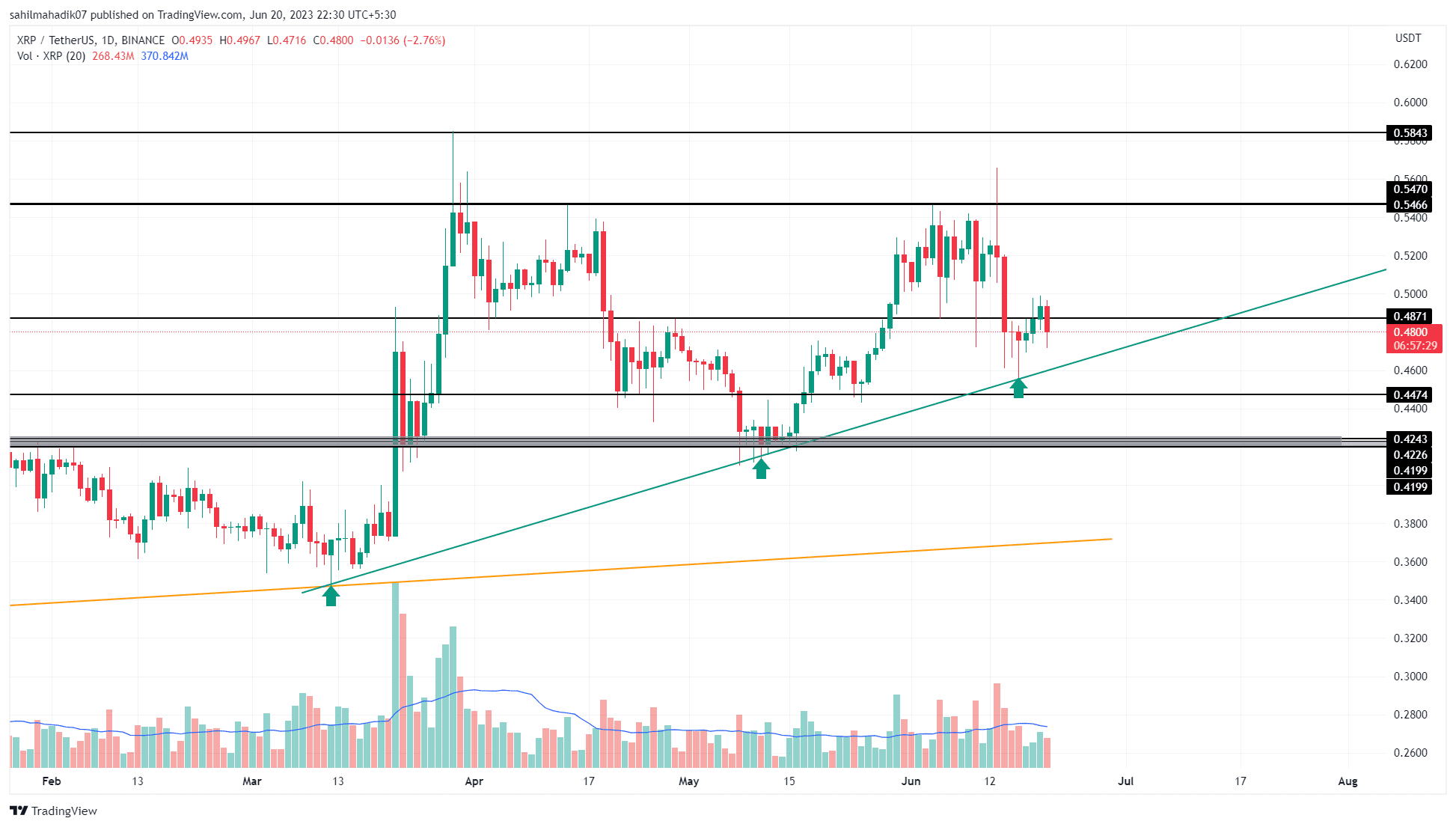 Top 3 Cryptocurrency Expected To Soar In A Rebound Rally