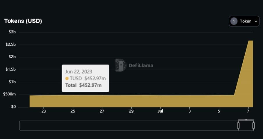  Binance Witnesses Over $2 Billion Inflows, Despite The Alleged FUD Surrounding The Exit Of Its Key Executives 