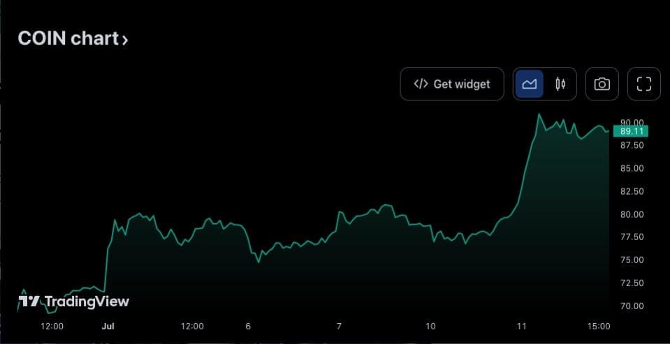Cathie Wood's ARK Sells 135K Coinbase Shares As The Price Reaches $90