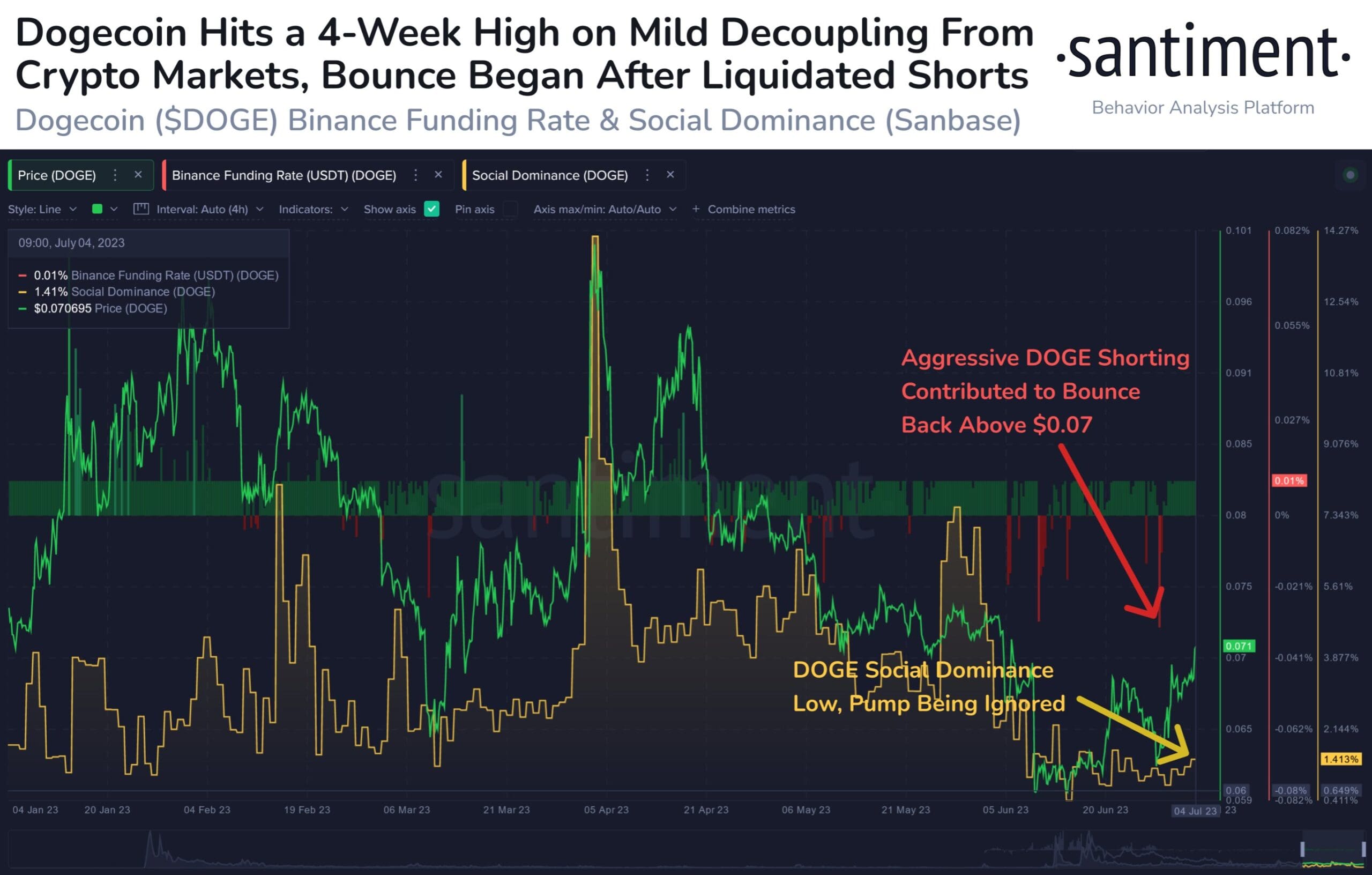 Dogecoin's Price Bounces Back After 2023's Worst Shorting Period